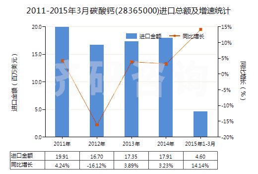 2011-2015年3月碳酸鈣(28365000)進(jìn)口總額及增速統(tǒng)計(jì)
